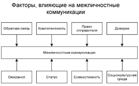 Сфера коммуникации и взаимодействия
