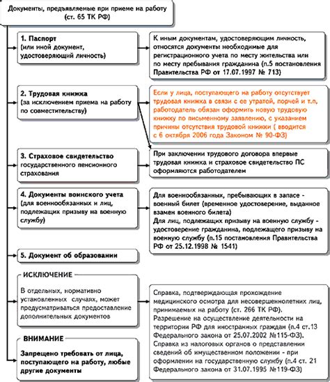 Схема получения и документы для оформления