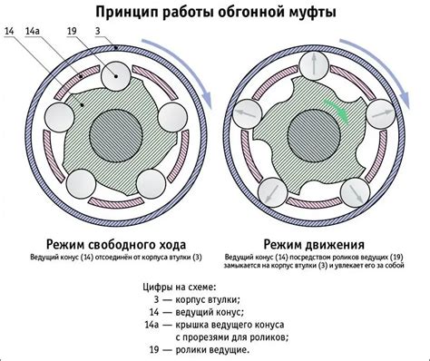 Схема соединения обгонной муфты генератора
