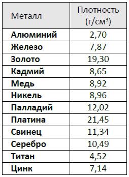 Таблица плотности различных металлов для рассчета массы