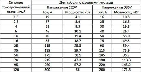Таблица сопоставления диаметра и сечения кабеля