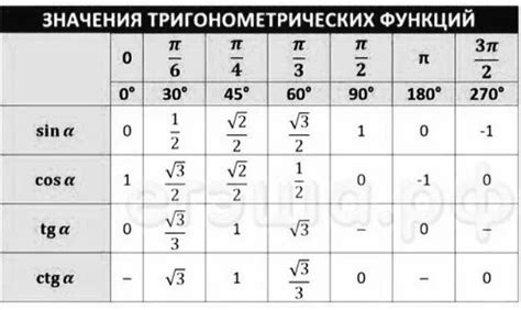 Таблица тангенсов углов с известным значением синуса