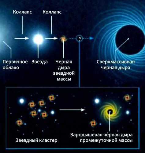 Тайны формирования черных дыр