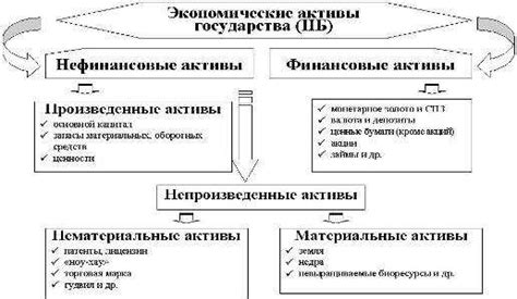 Текущие и непроизводственные активы ООО