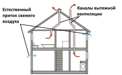 Температура и вентиляция