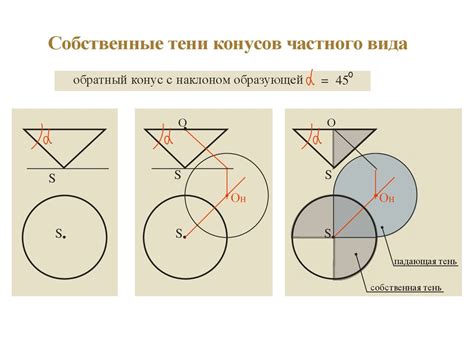 Теория конусов