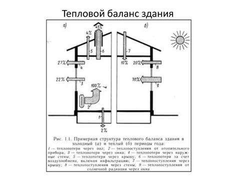 Тепловой баланс и работа кондиционера