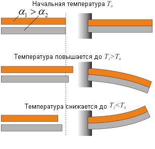 Термическое расширение алюминиевого провода