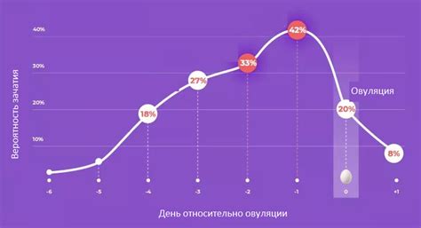 Техники повышения вероятности зачатия в день овуляции