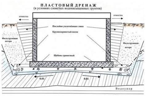 Технические аспекты устройства дренажа