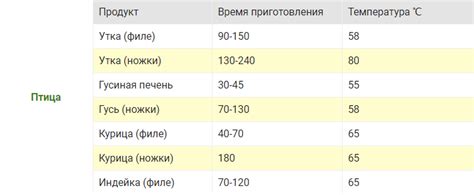 Технические моменты - тайминг и температура приготовления