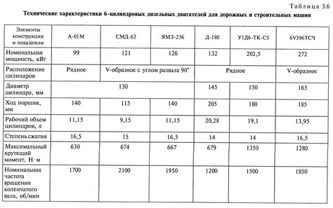 Технические характеристики ЯМЗ-236