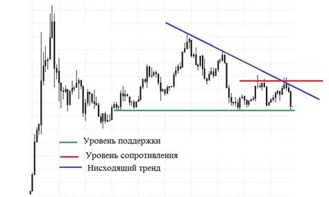Технический анализ акций