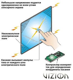 Технологии сенсорных экранов