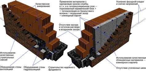 Технология кладки кирпича с использованием пескобетона