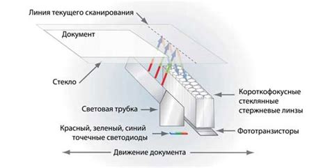 Технология сканирования CIS