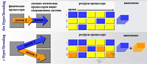 Технология Hyper-Threading