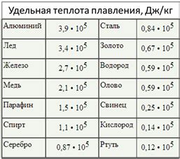 Типичные значения удельной теплоты сгорания