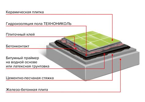 Типы гидроизоляции для теплого пола