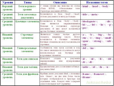Типы тегов в HTML