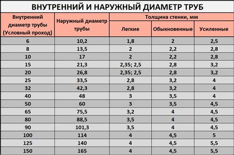 Толщина трубы и ее важность