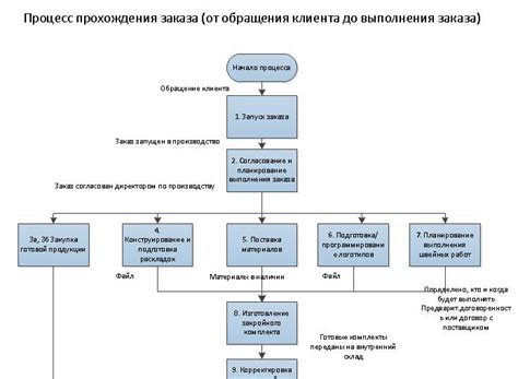 Требования к покупателям и процедура покупки
