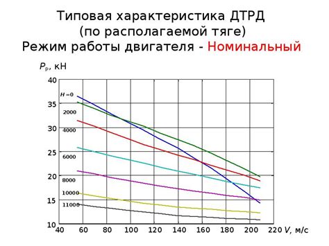 Тяга и мощность двигателей
