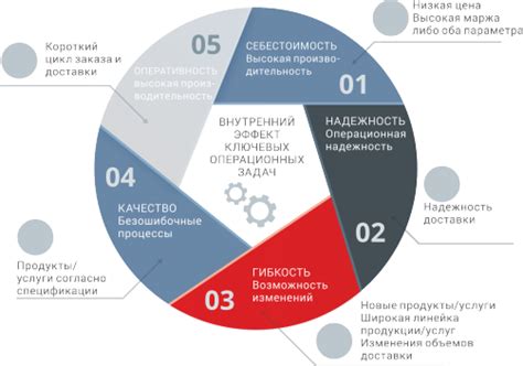 Увеличение производительности и эффективности