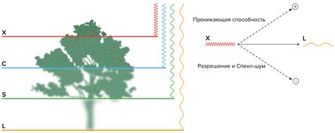 Увеличение проникающей способности