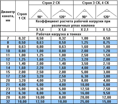 Угол допускается между ветвями строп и его значение