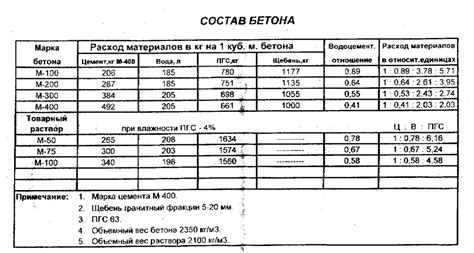 Узнайте плотность и прочность бетона
