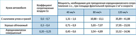 Улучшение аэродинамики и снижение потребления топлива
