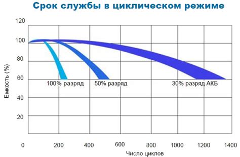 Улучшение долговечности аккумулятора