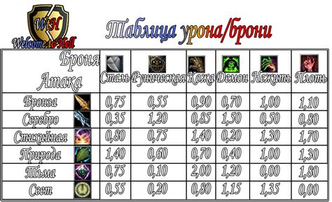 Улучшение оружия и брони для увеличения урона и выживаемости