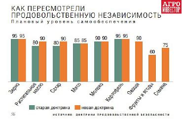 Улучшение самообеспечения страны продовольствием