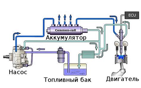 Улучшение системы подачи топлива