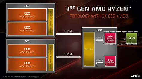 Улучшенные возможности процессора Ryzen 5 3600