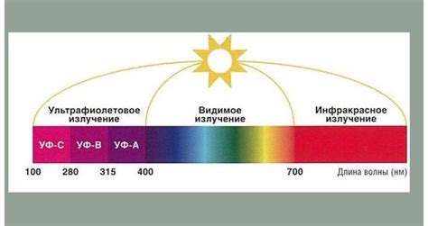 Ультрафиолетовое воздействие: