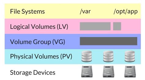 Управление размером логического тома в LVM