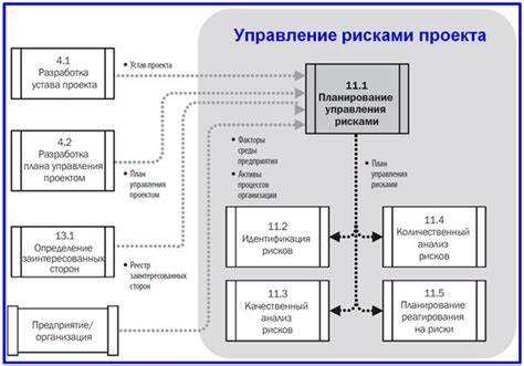 Управление рисками в проекте