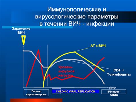 Уровень вирусной нагрузки