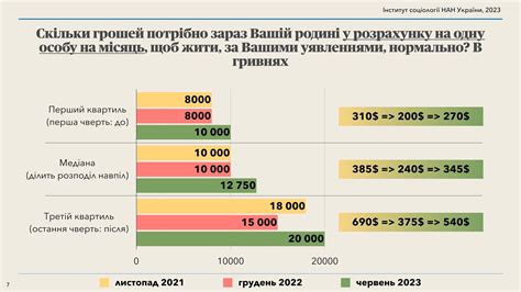 Уровень доходов