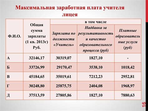 Уровень заработной платы в Чипаке Тулы
