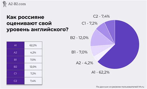 Уровень знаний английского языка в России: