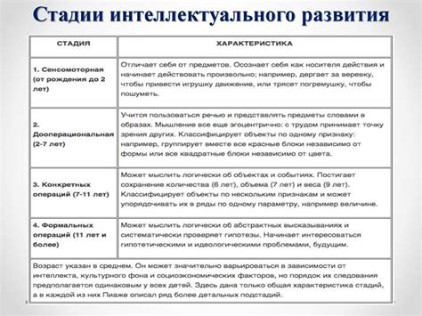Уровень интеллектуального развития ребенка