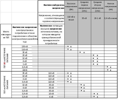 Уровень напряжения в сети