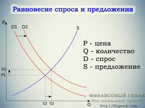 Уровень спроса и конкуренция на рынке