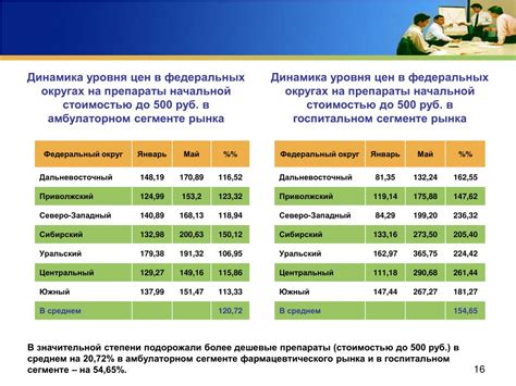 Уровень цен и скидки