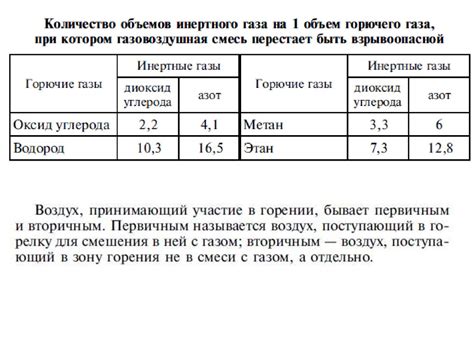 Условия воспламенения