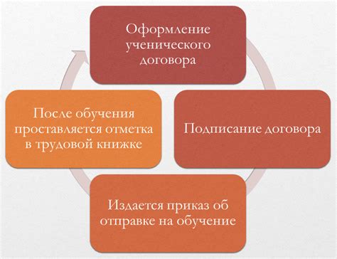 Условия заключения ученического договора